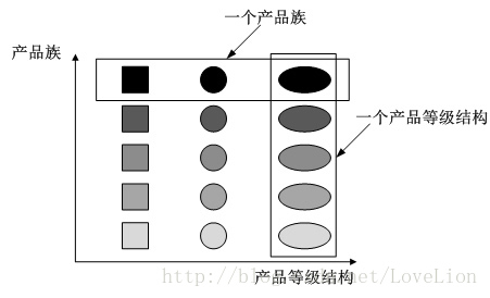 产品族与等级