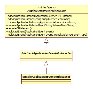 ApplicationEventMulticaster继承体系