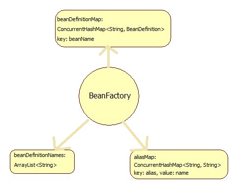 Beanfactory数据结构