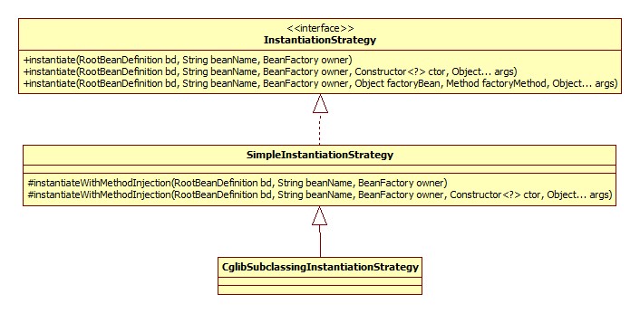 InstantiationStrategy类图