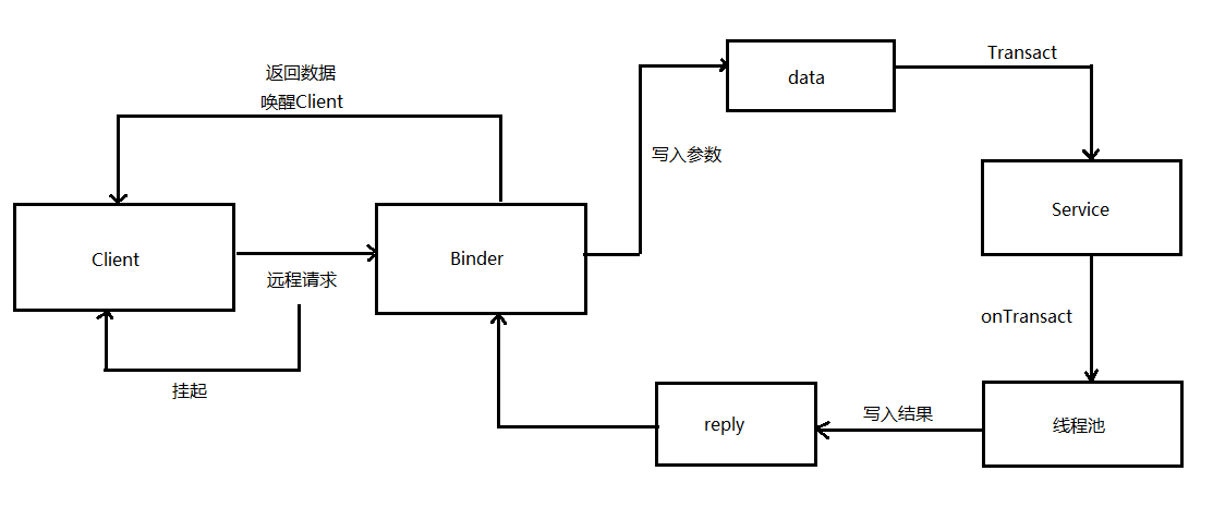 AIDL机制原理图