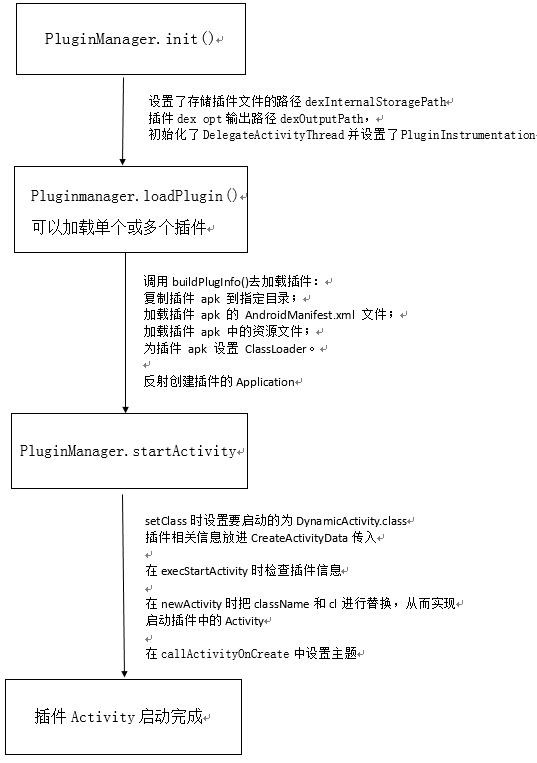 android-pluginmgr流程图