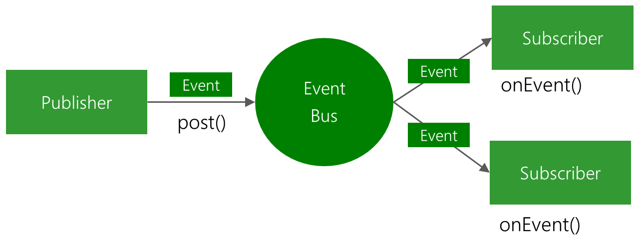 EventBus示意图