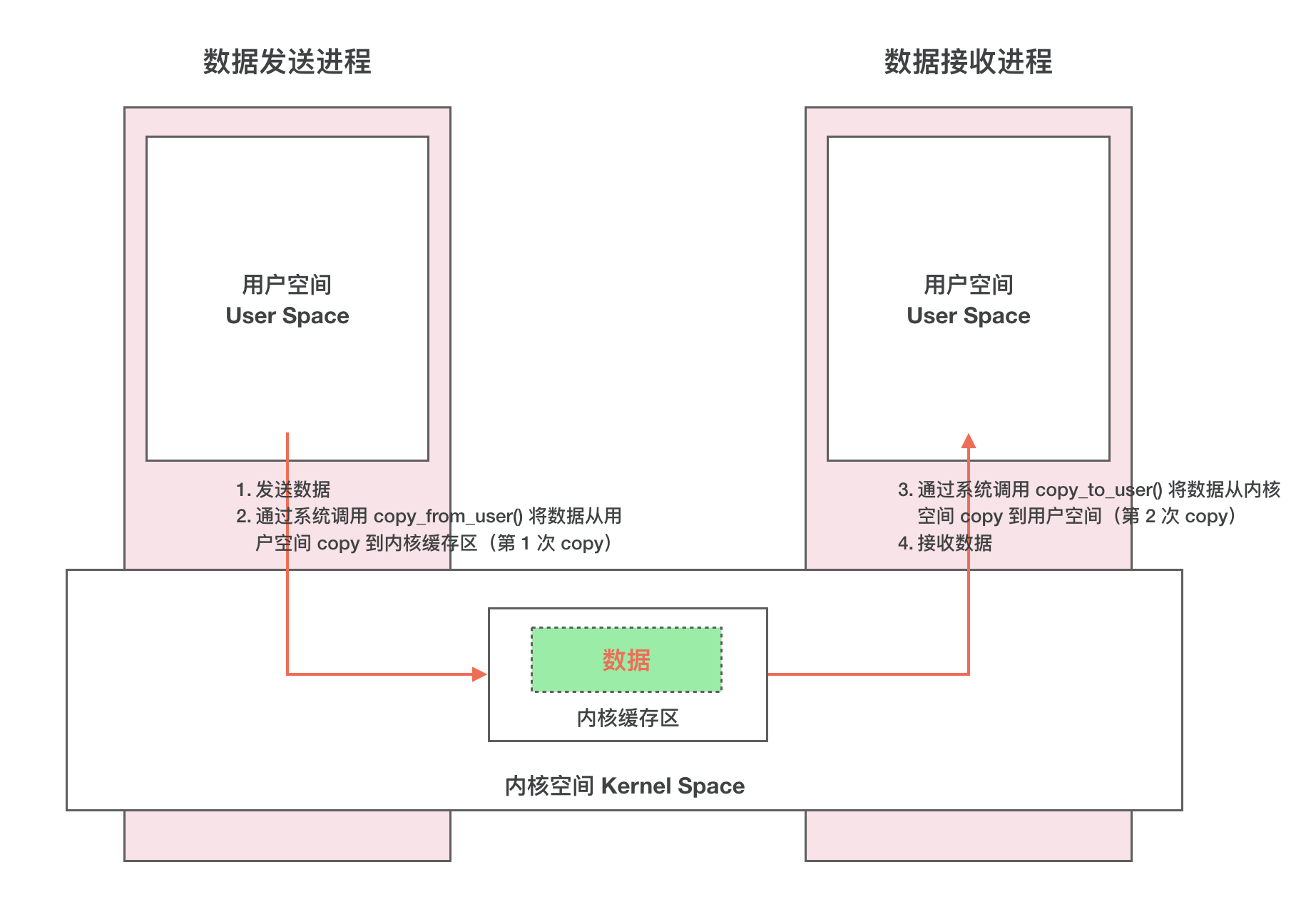 IPC原理