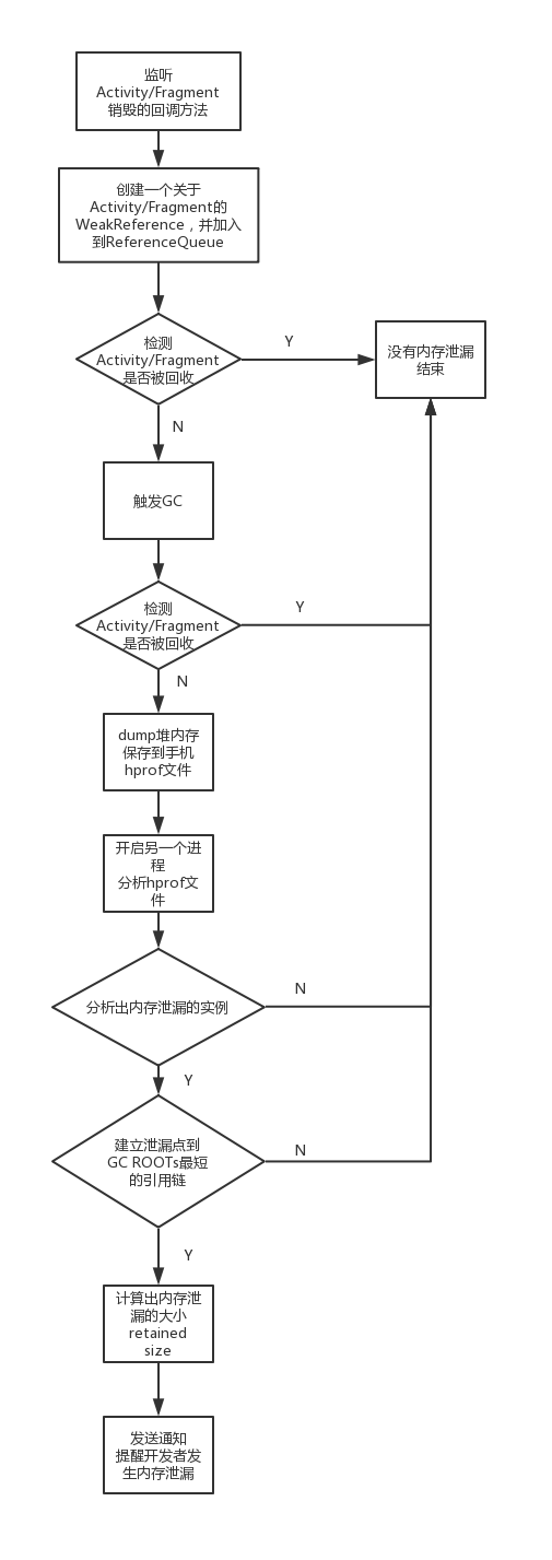 LeakCanary流程图
