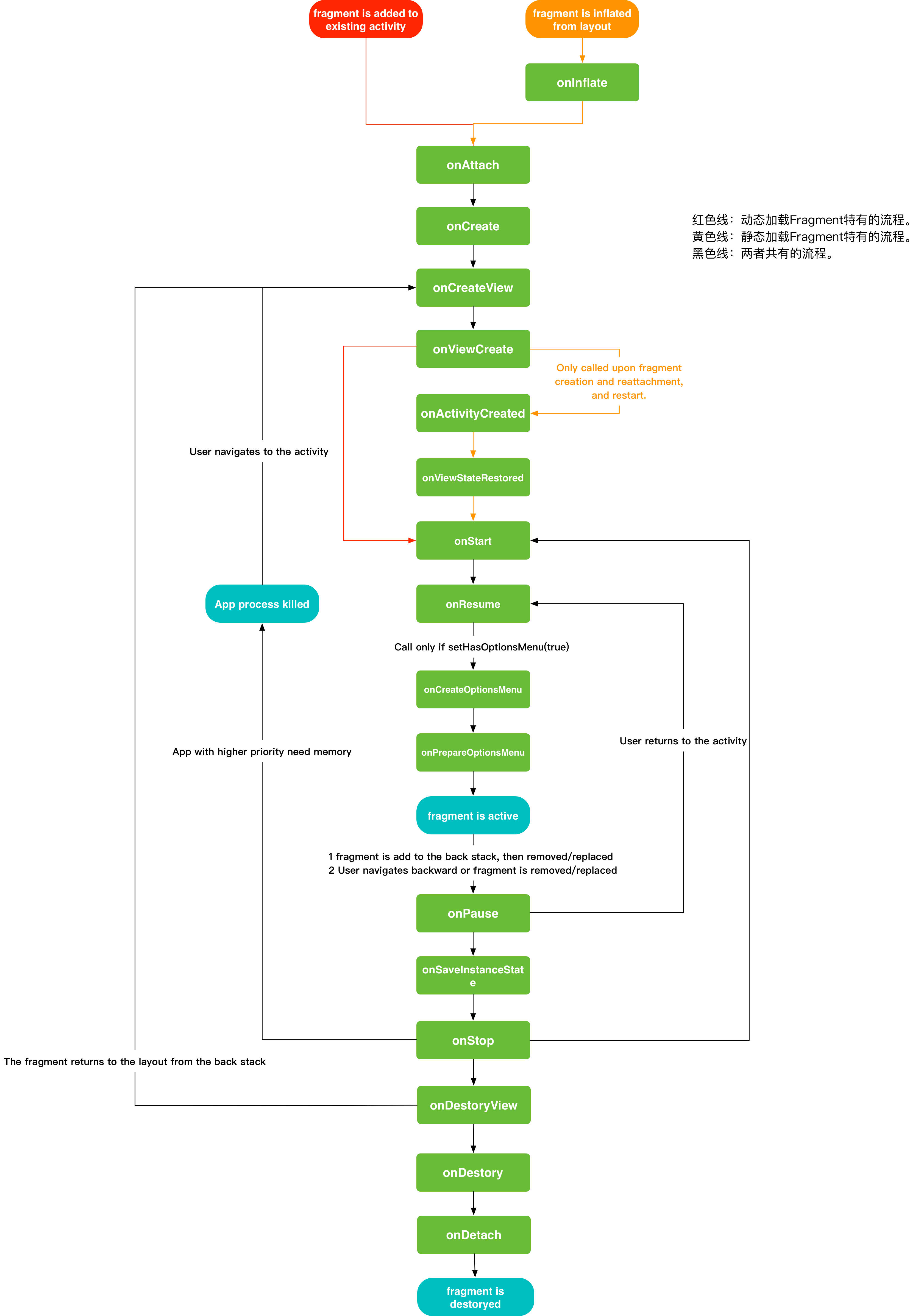 fragment_lifecycle_structure