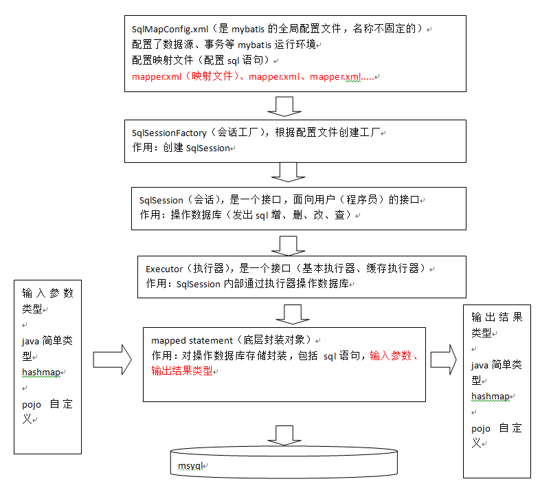 mybatis框架图