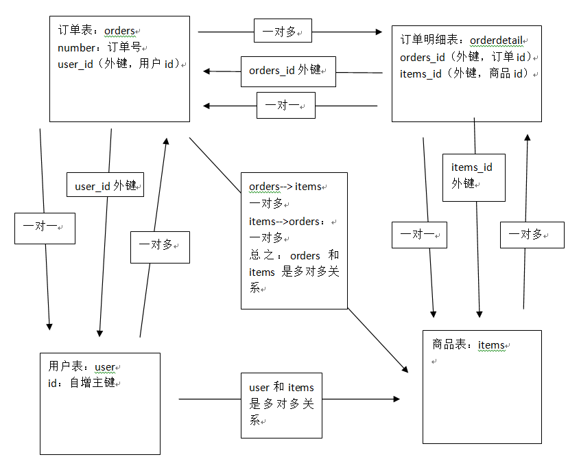 数据模型分析