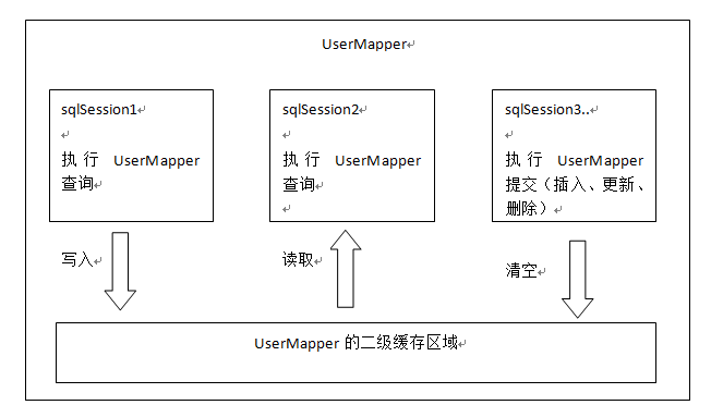 二级缓存原理