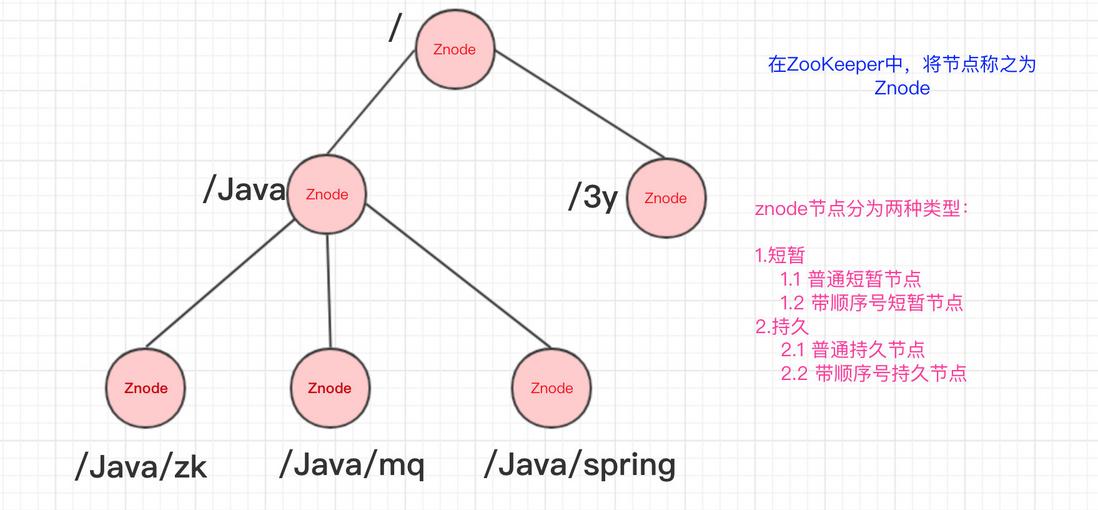 Znode和Znode的类型