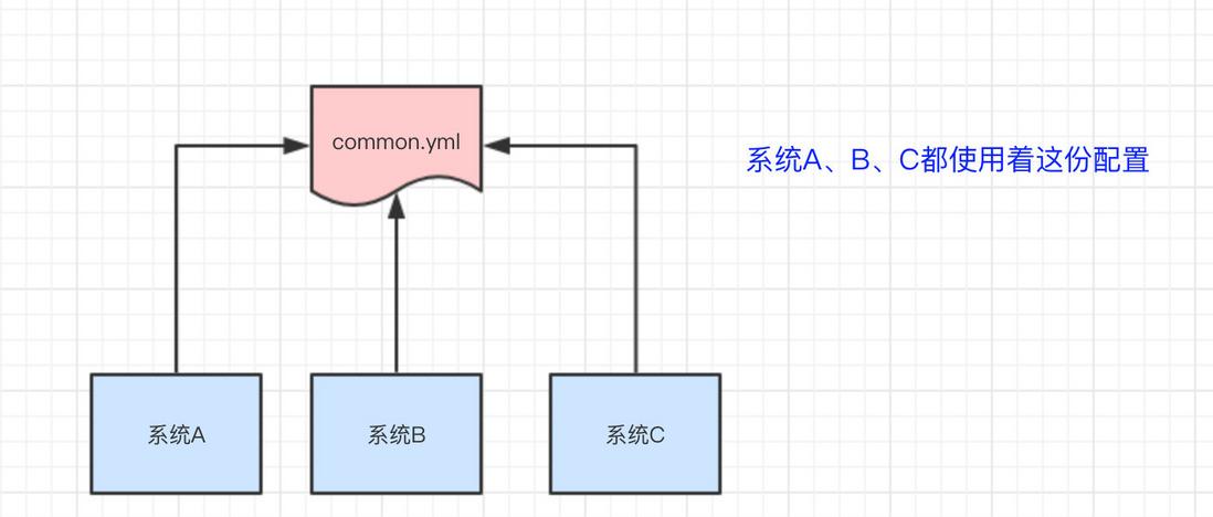 系统A、B、C都使用着这份配置