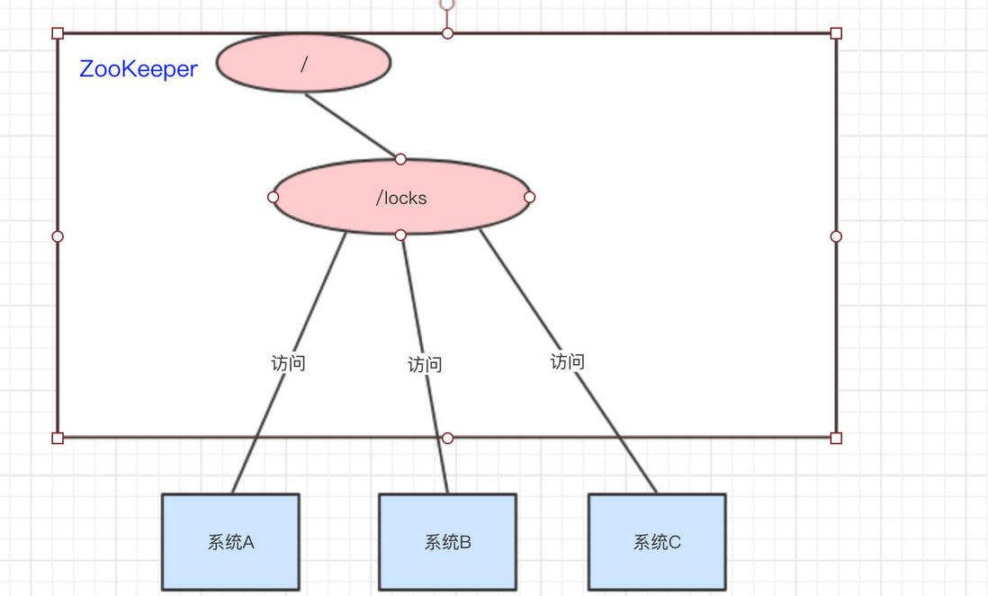 系统A、B、C都去访问locks节点