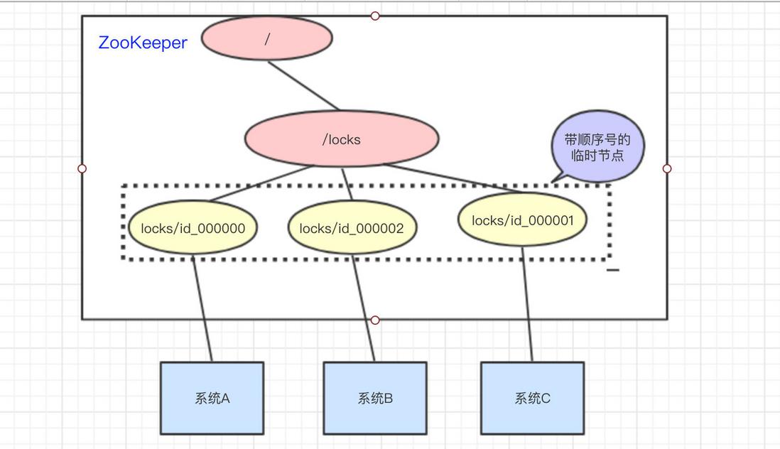 创建出临时带顺序号的节点