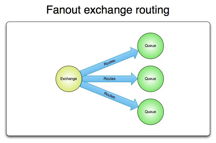 exchange-fanout.webp.jpg