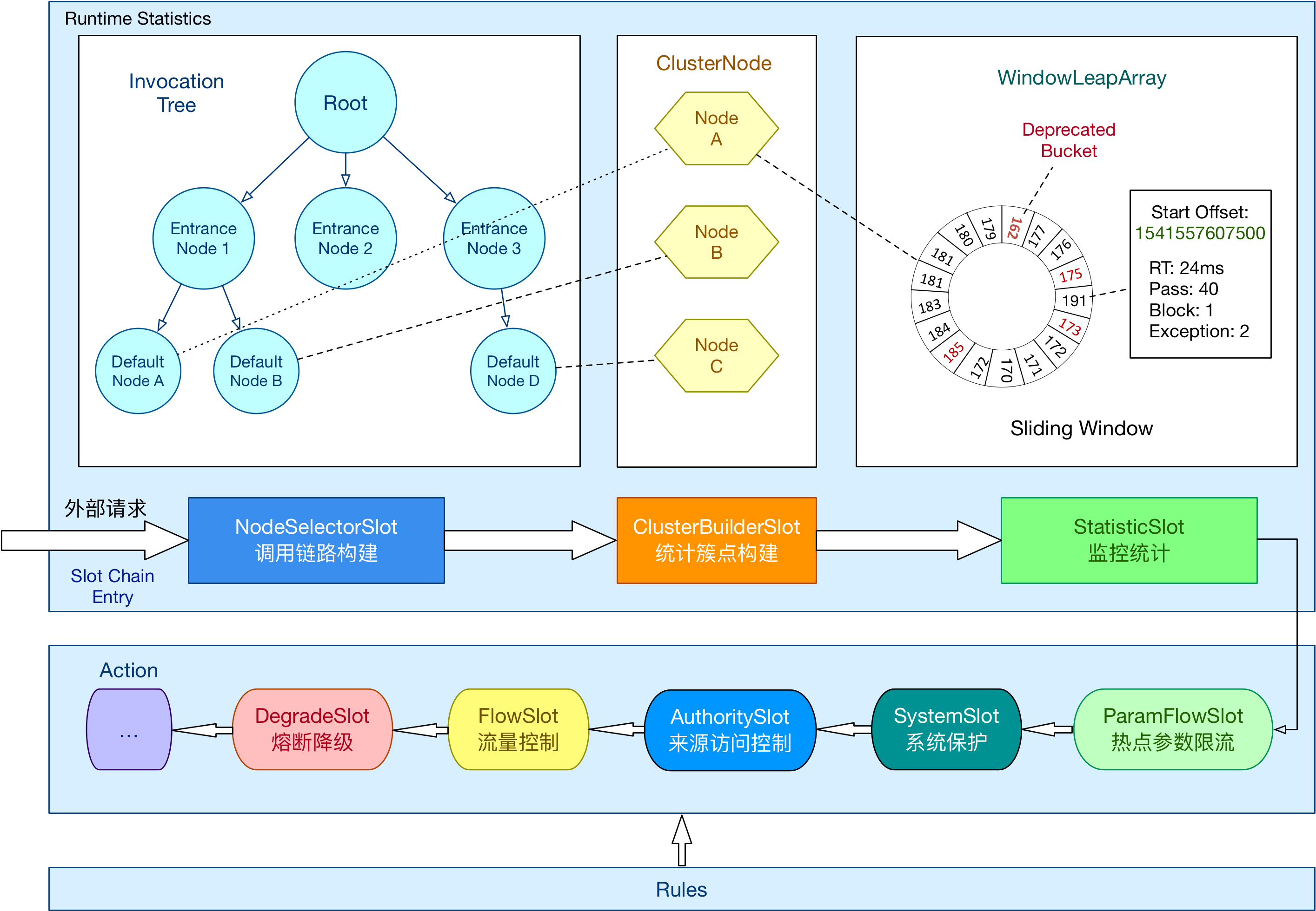 sentinel-slot-chain-architecture