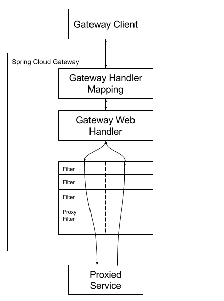 spring_cloud_gateway_diagram.png