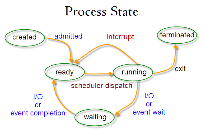 ProcessState