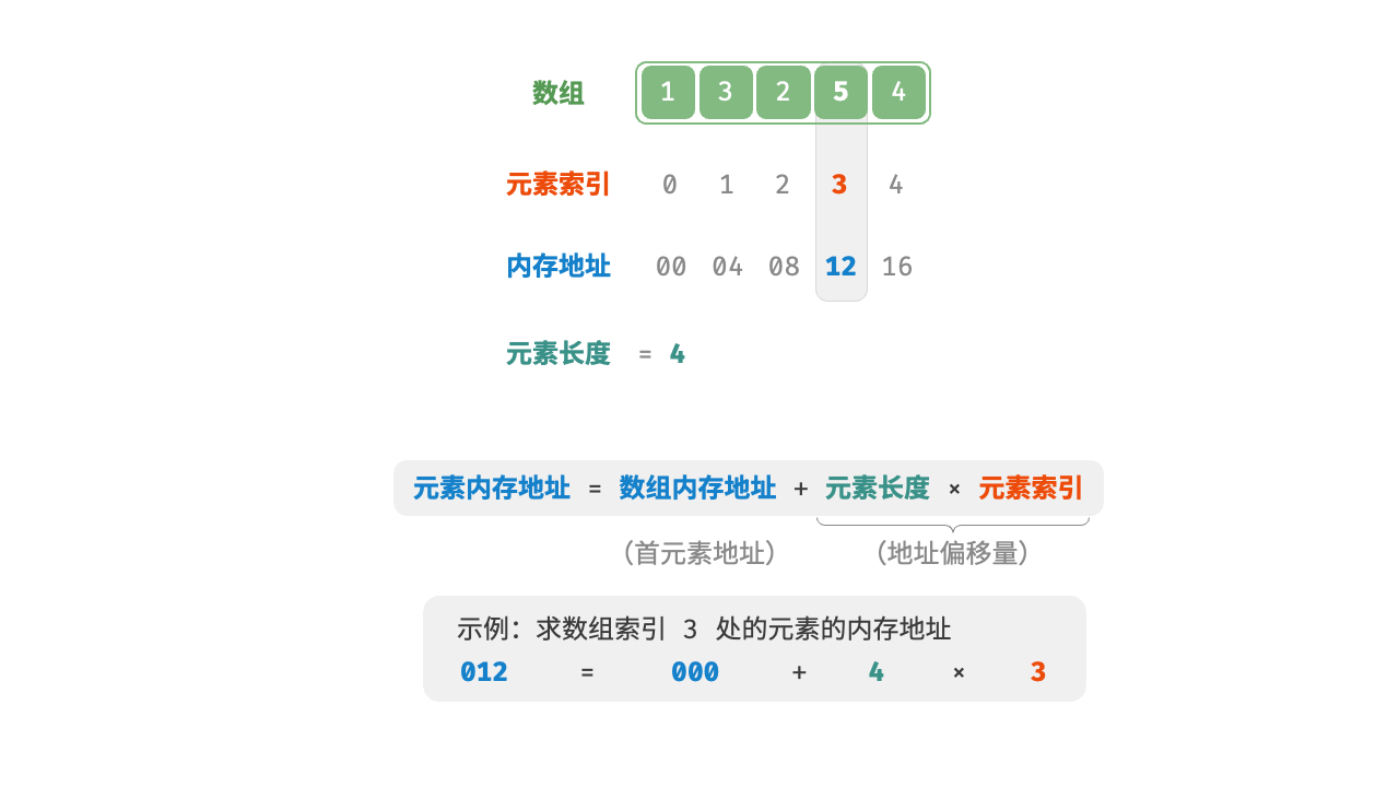 数组元素的内存地址计算