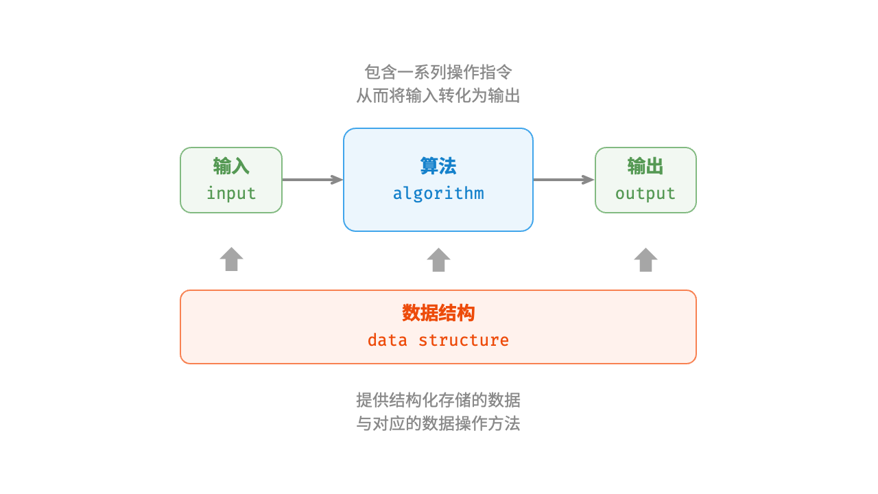 数据结构与算法的关系