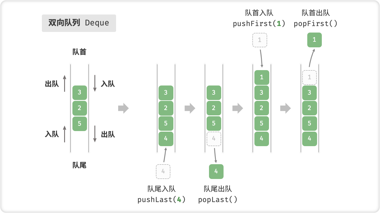 双向队列的操作