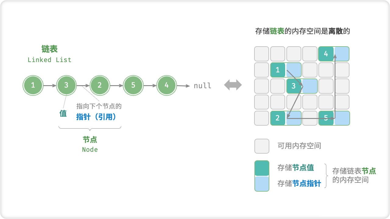 链表定义与存储方式