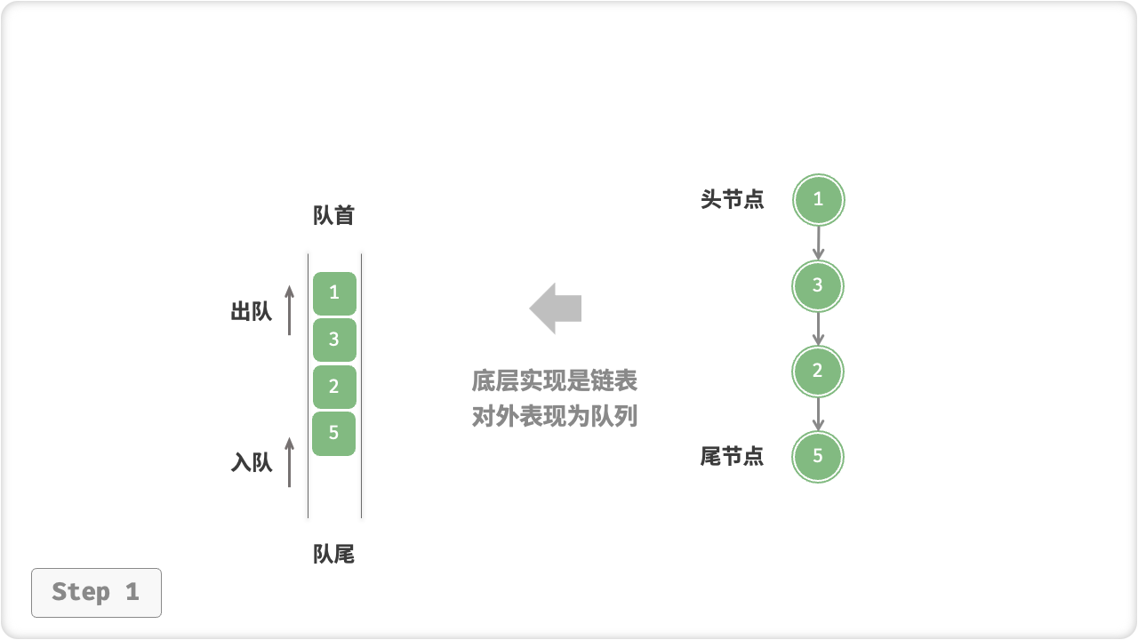 基于链表实现队列的入队出队操作