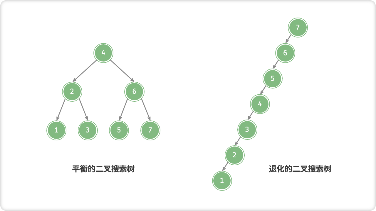 二叉搜索树的平衡与退化