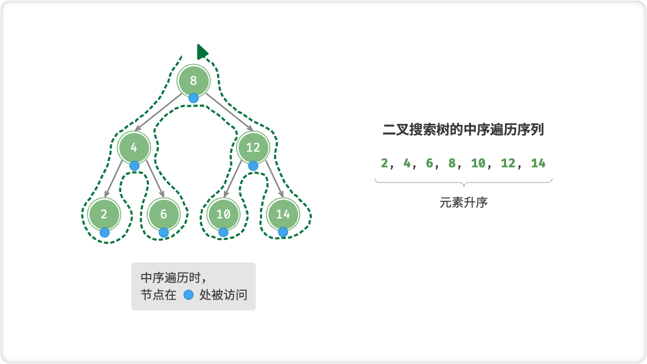 二叉搜索树的中序遍历序列