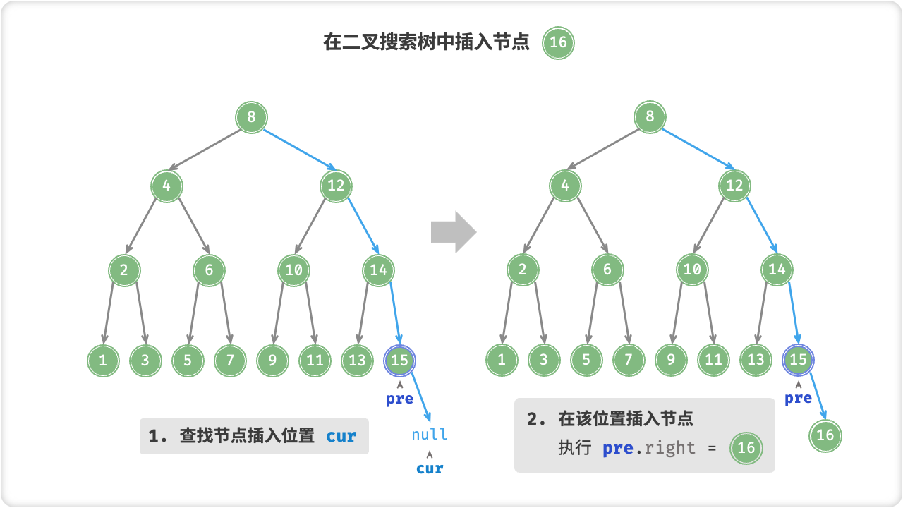 在二叉搜索树中插入节点