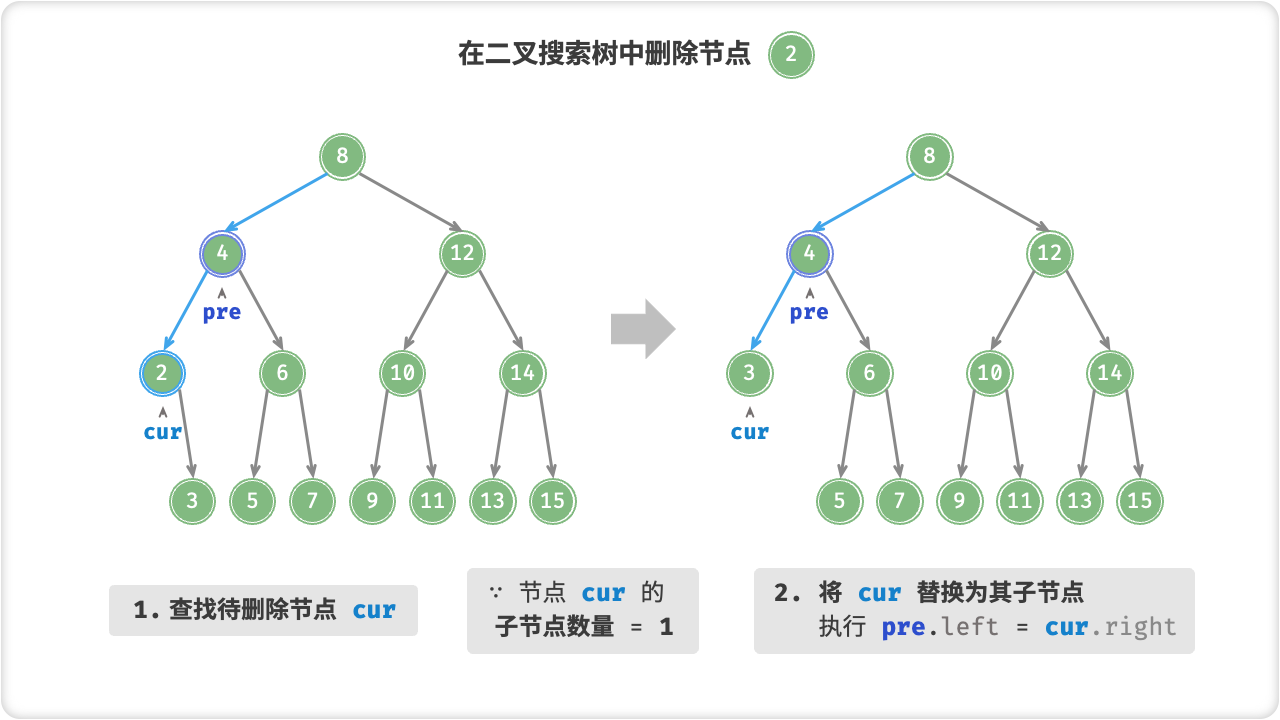 在二叉搜索树中删除节点（度为 1）