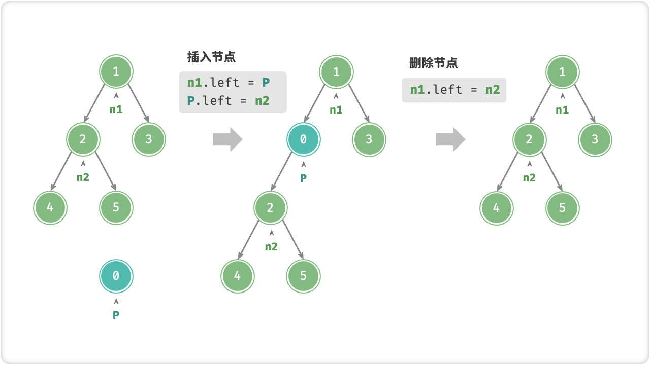 在二叉树中插入与删除节点