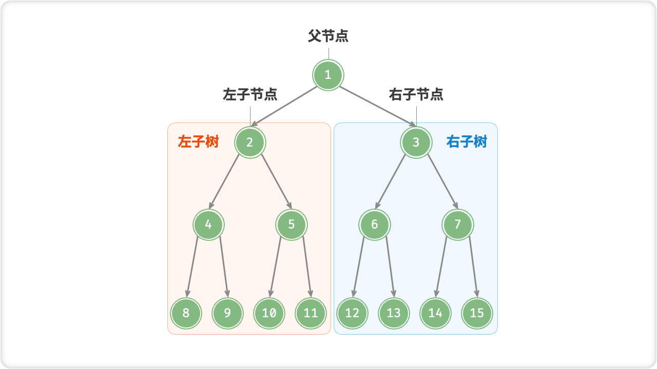 父节点、子节点、子树