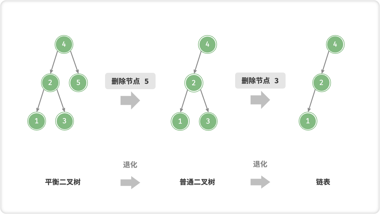 AVL 树在删除节点后发生退化