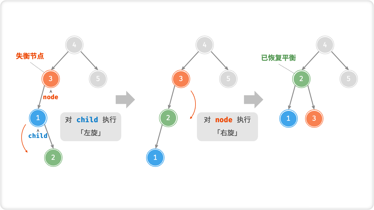 先左旋后右旋