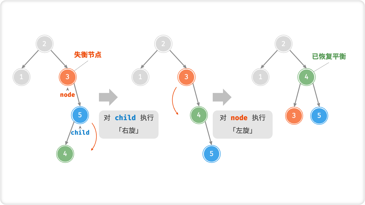 先右旋后左旋