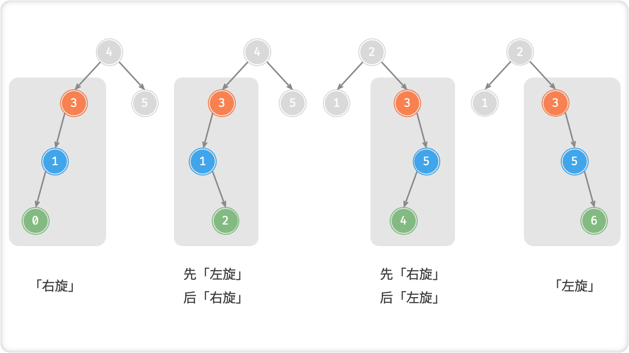 AVL 树的四种旋转情况