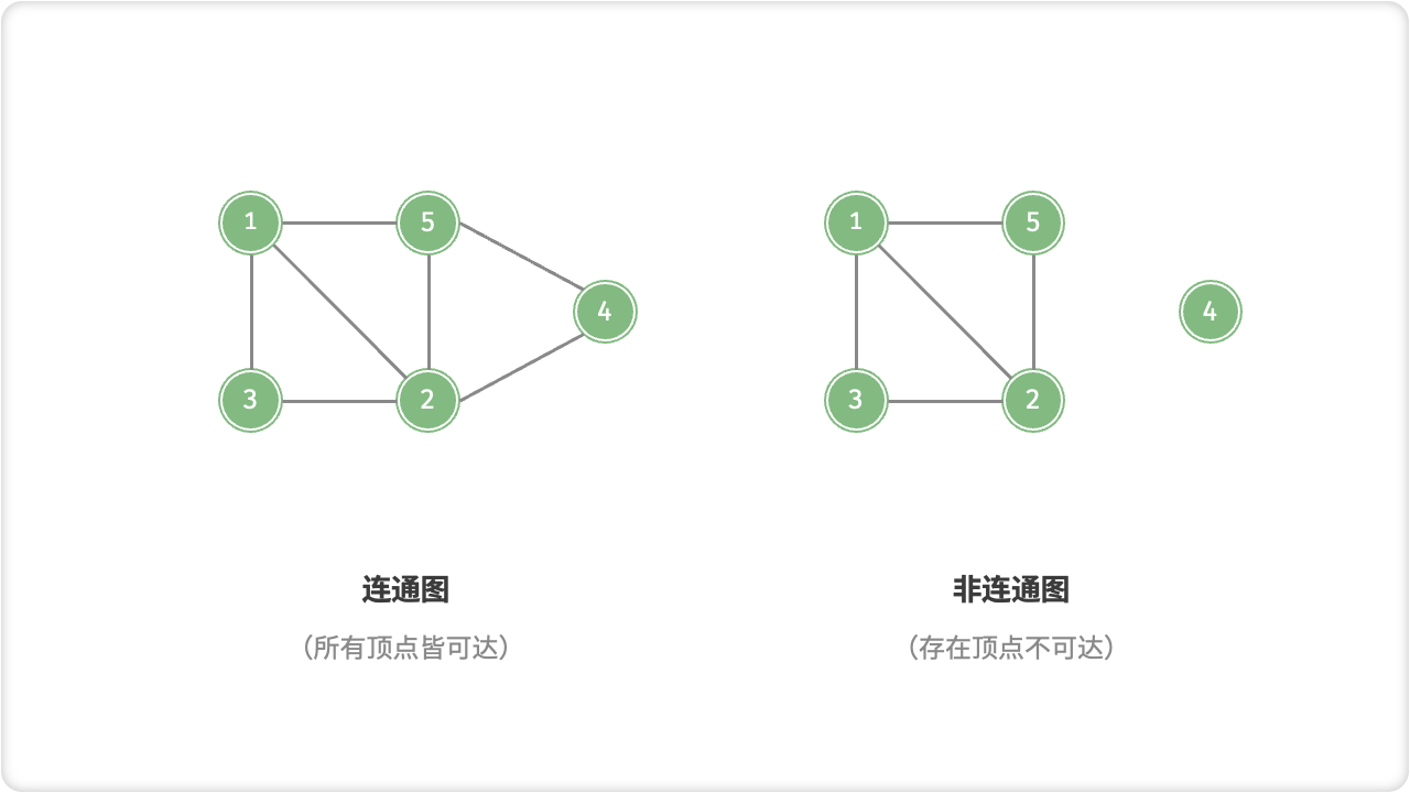 连通图与非连通图