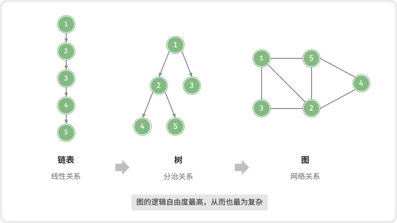 链表、树、图之间的关系