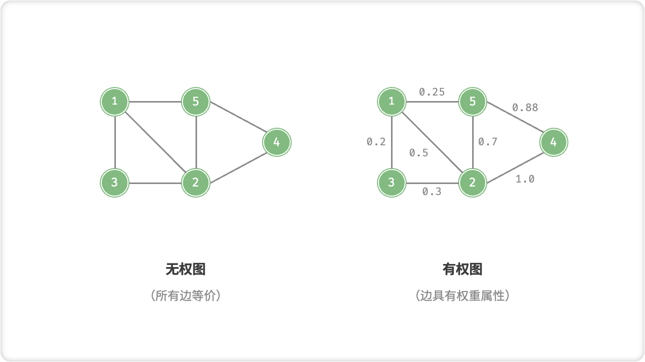 有权图与无权图