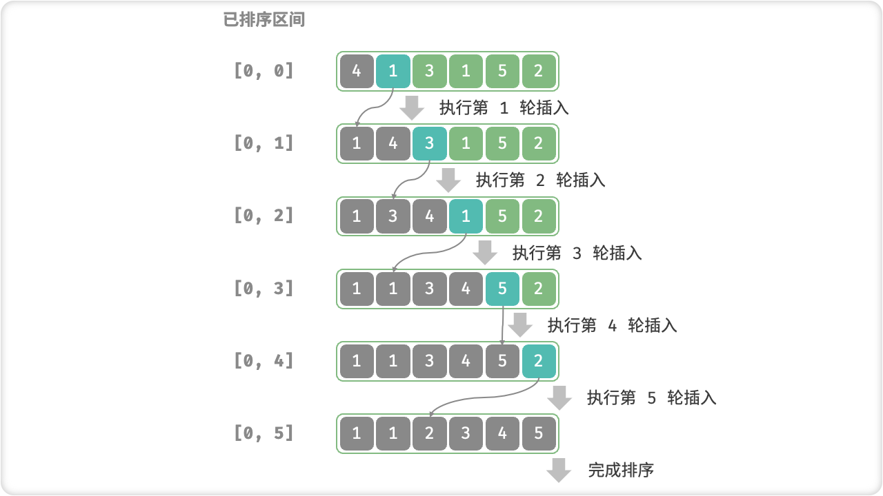 插入排序流程