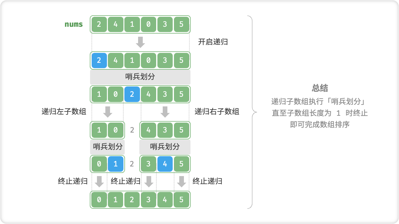 快速排序流程