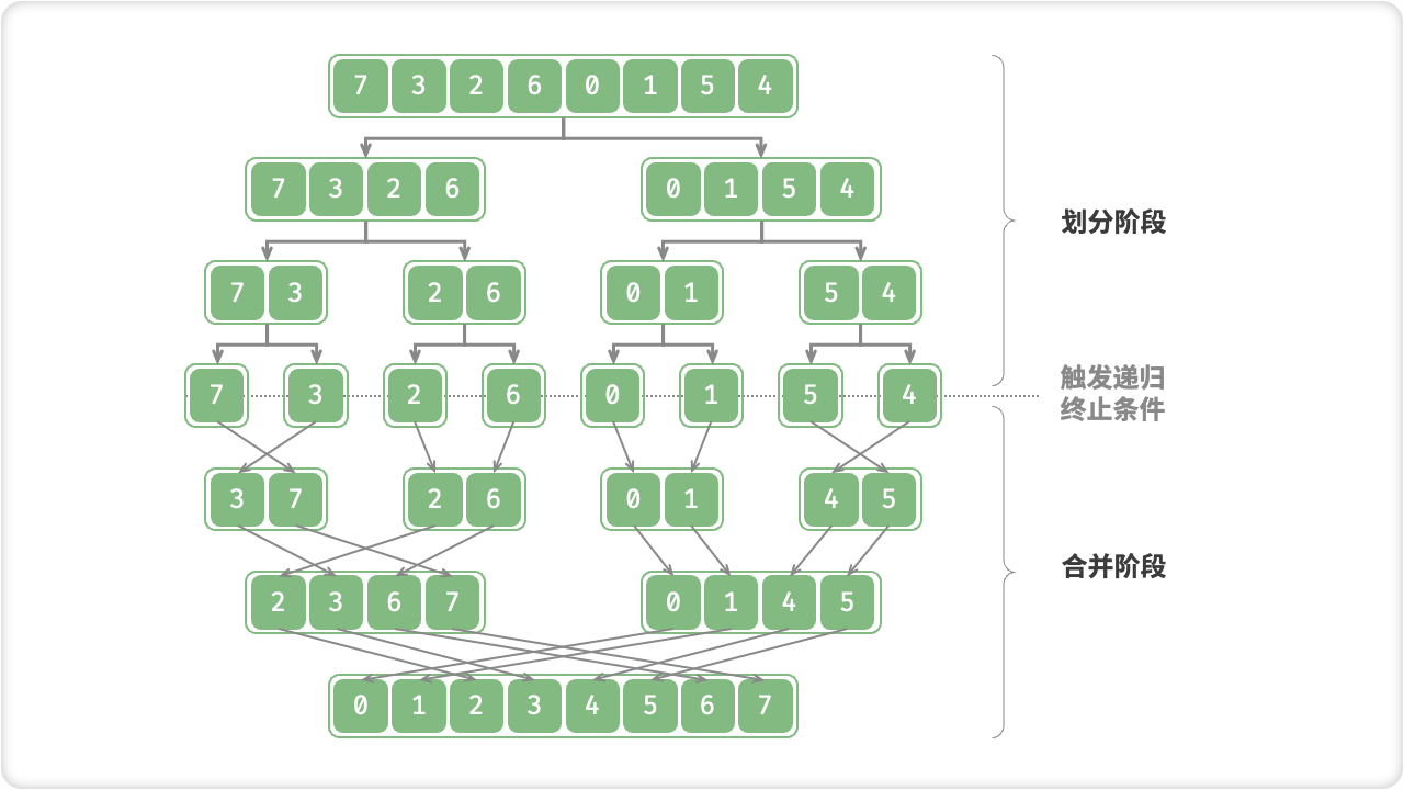 归并排序的划分与合并阶段