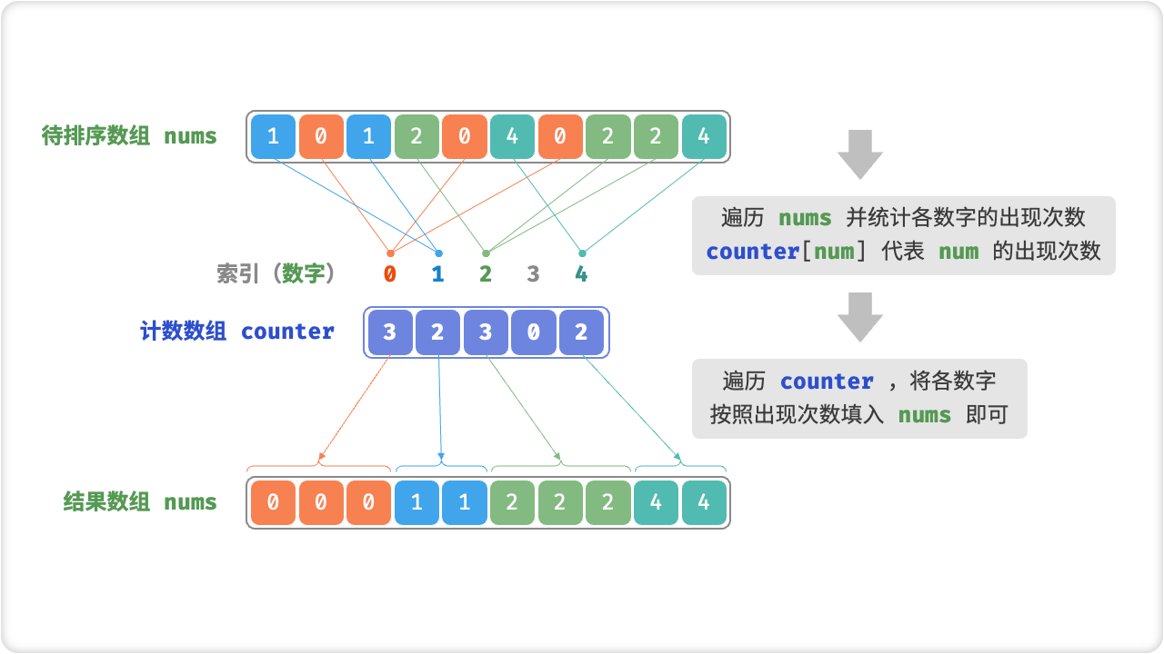 计数排序流程