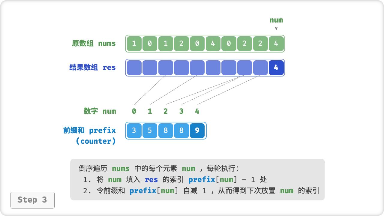 counting_sort_step3