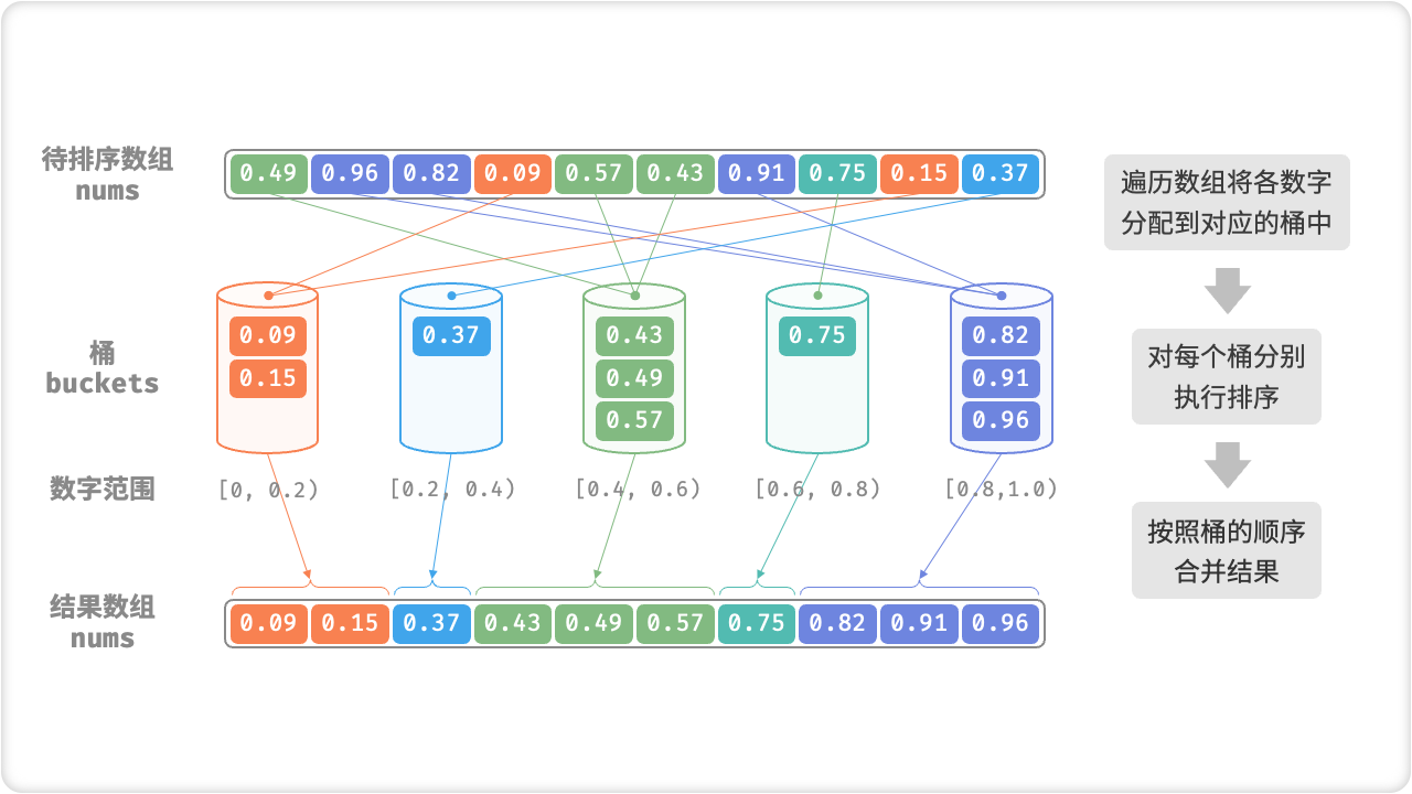 桶排序算法流程