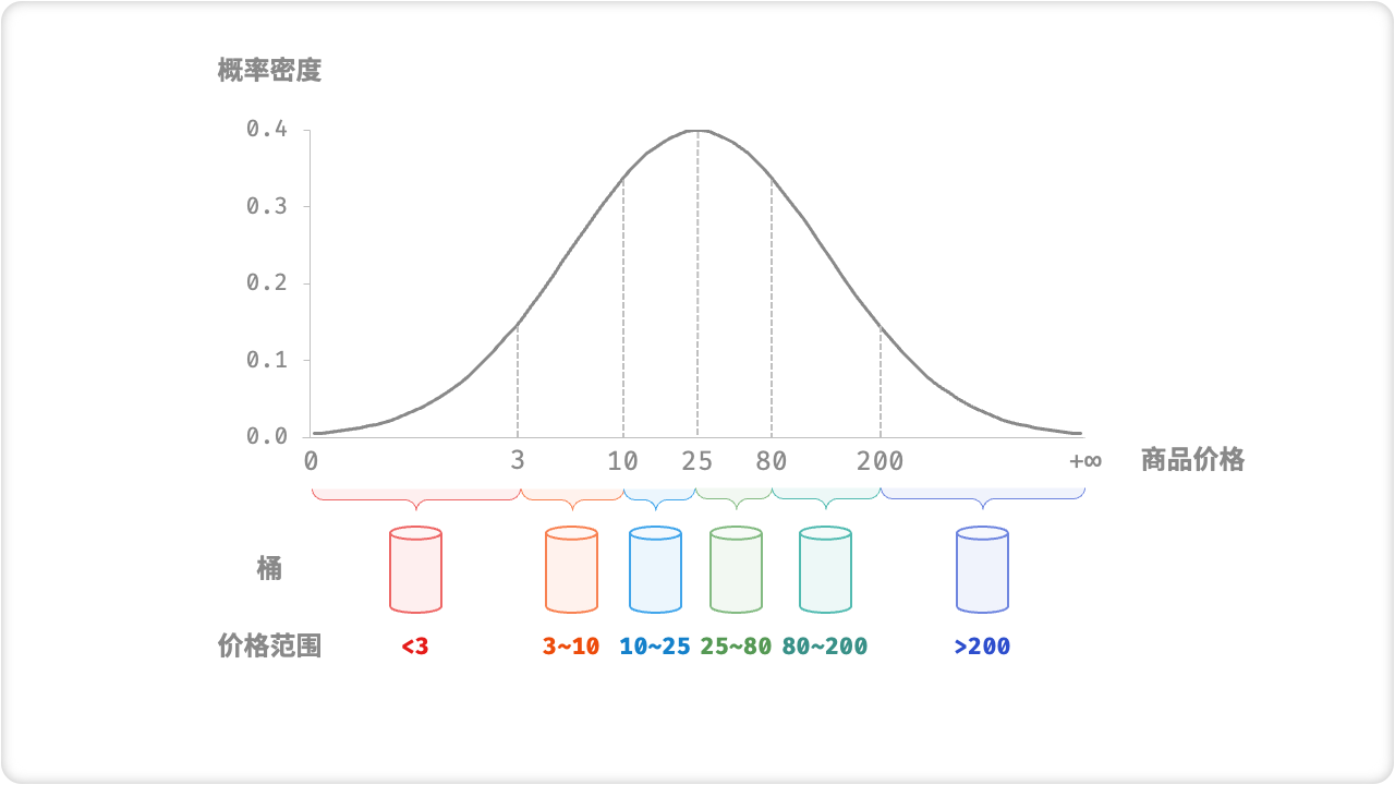 根据概率分布划分桶