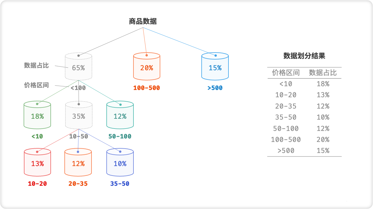 递归划分桶