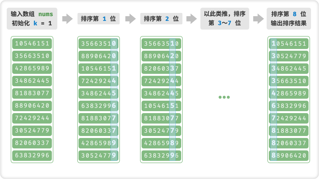 基数排序算法流程