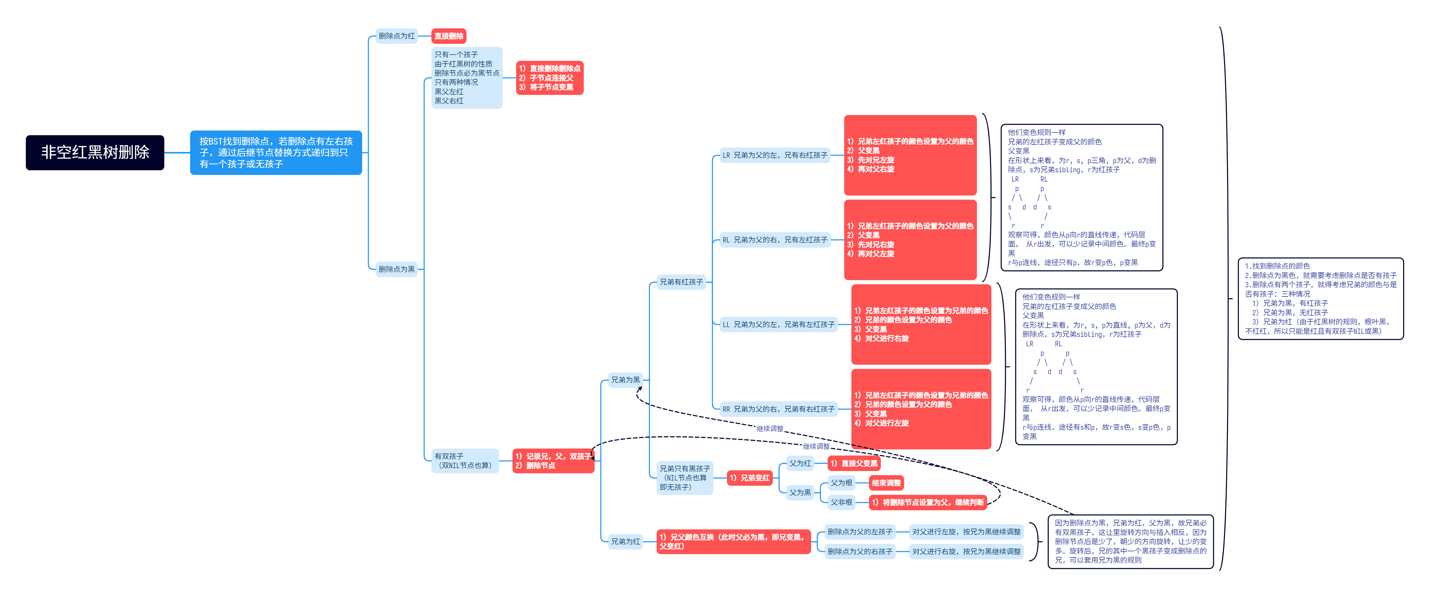 non--empty-red--black-tree-deletion