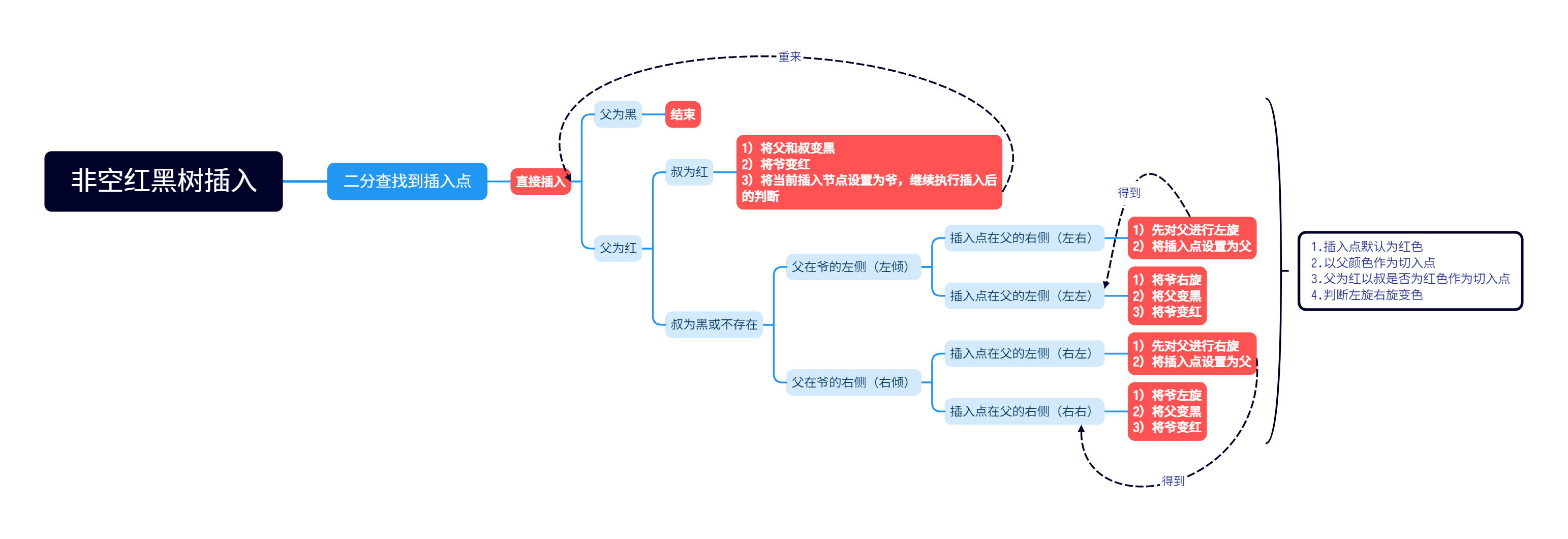 非空红黑树插入